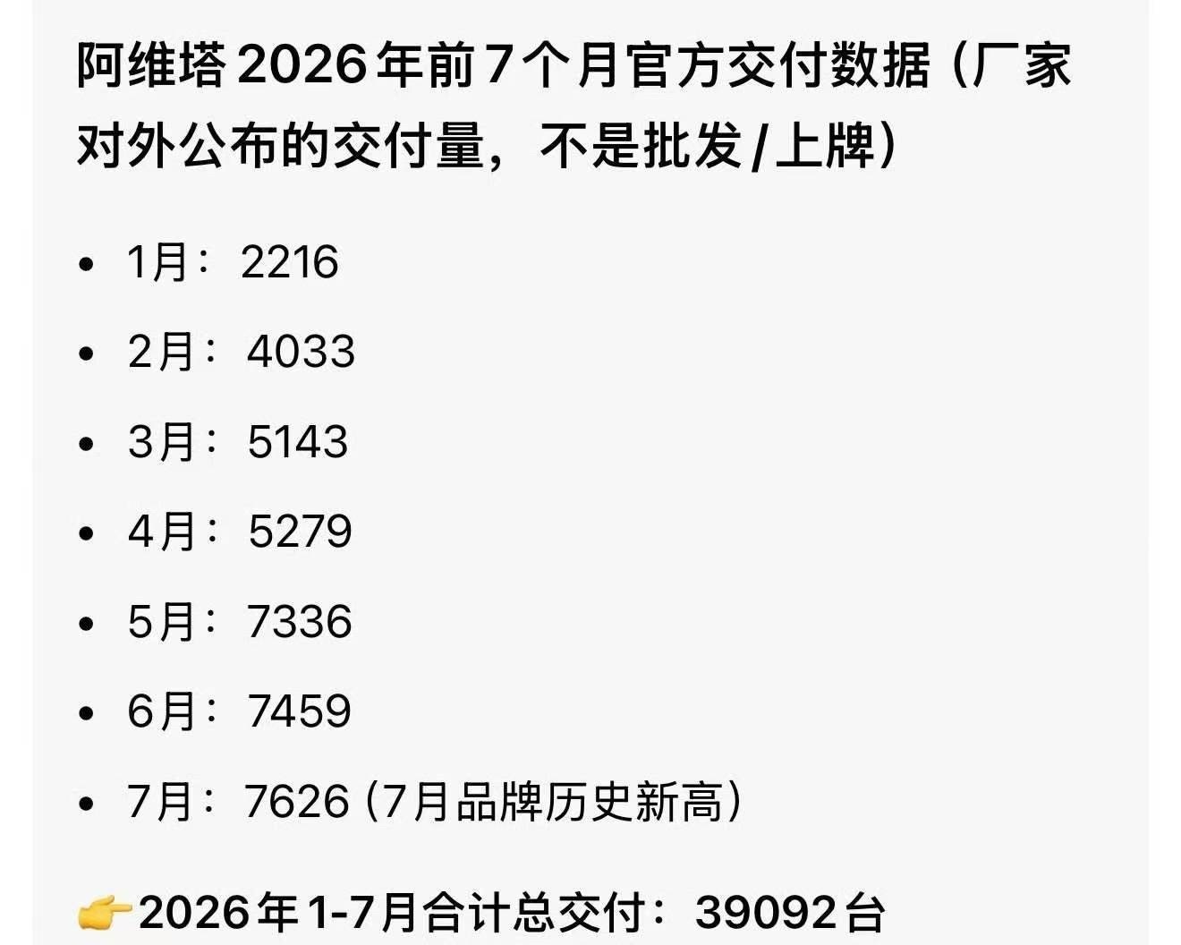 阿维塔1‑7月接近3.9万的交付，7月还创出品牌新高，销量是在往上走的，但市场竞