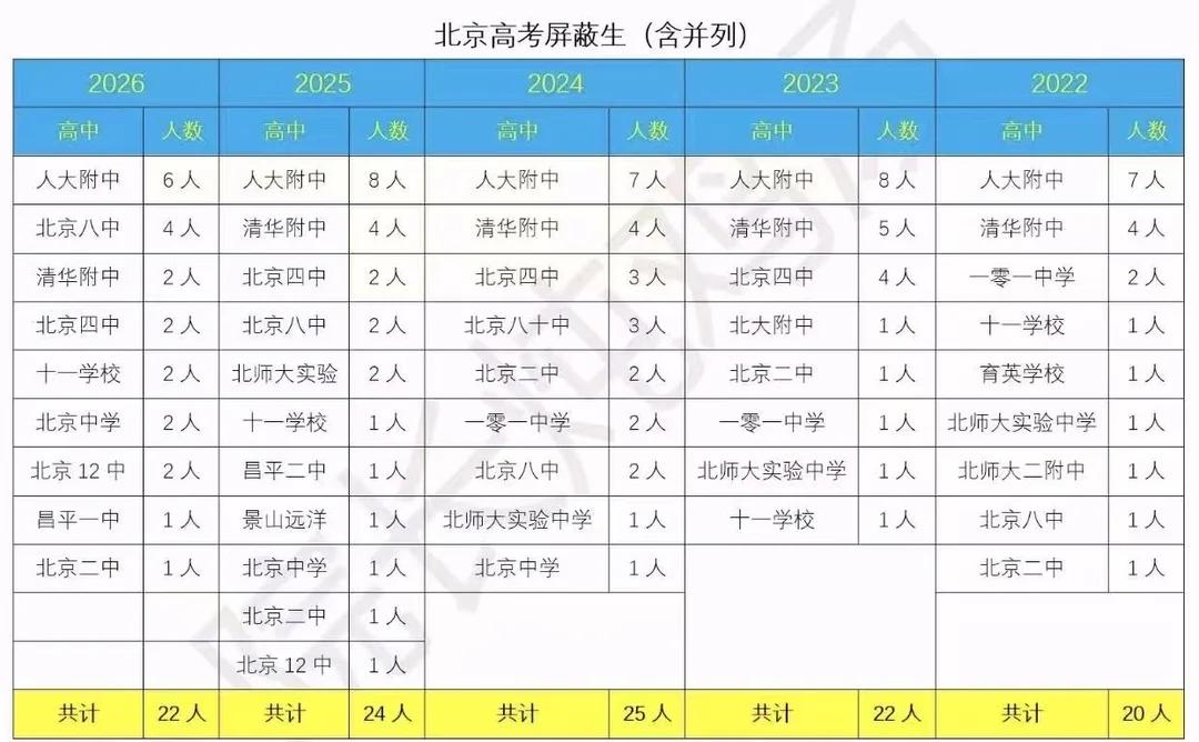 别迷信城六区名校！昌平用高考盲盒证明：是金子在哪都发光！
 
都说北京高考顶尖屏