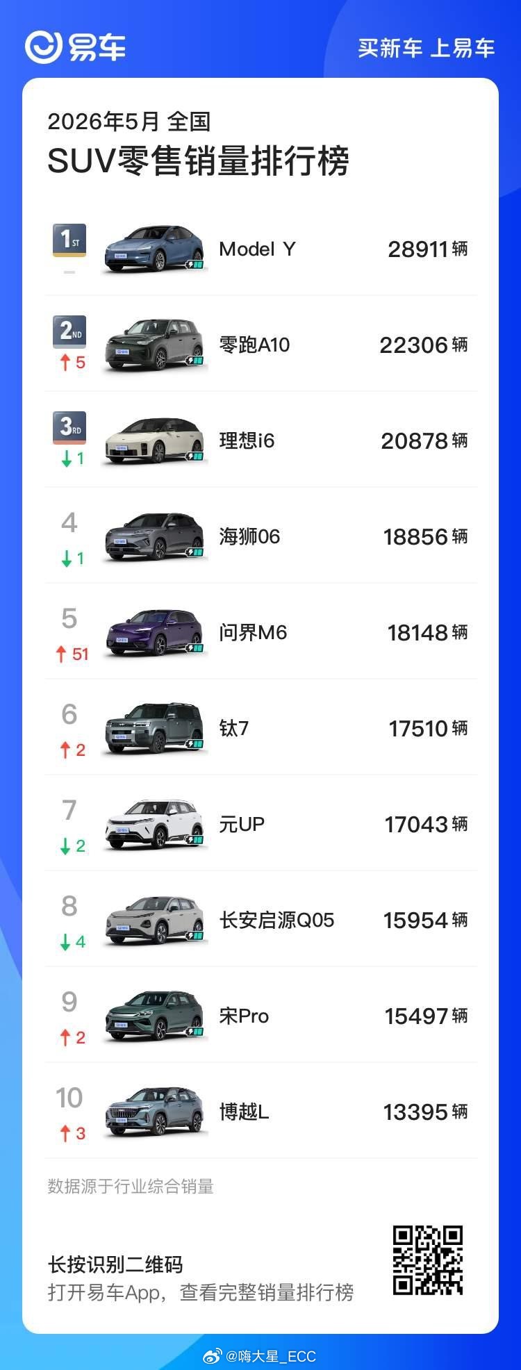 5月SUV车型 零售 Top3无定语 ：Model Y | 零跑A10 | 理想