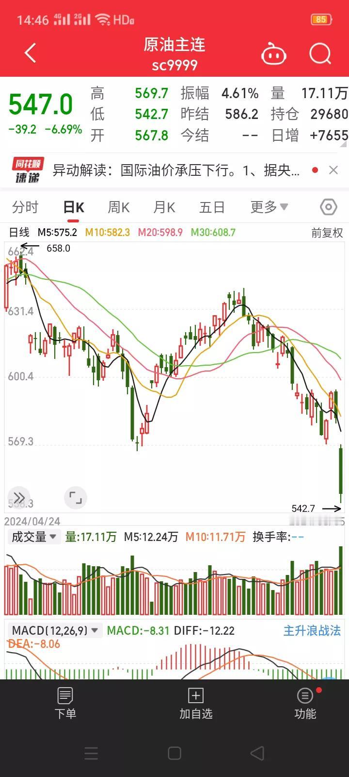 什么情况？中东局势趋于紧张，原油期货合约却反而大跌6.69%。
        