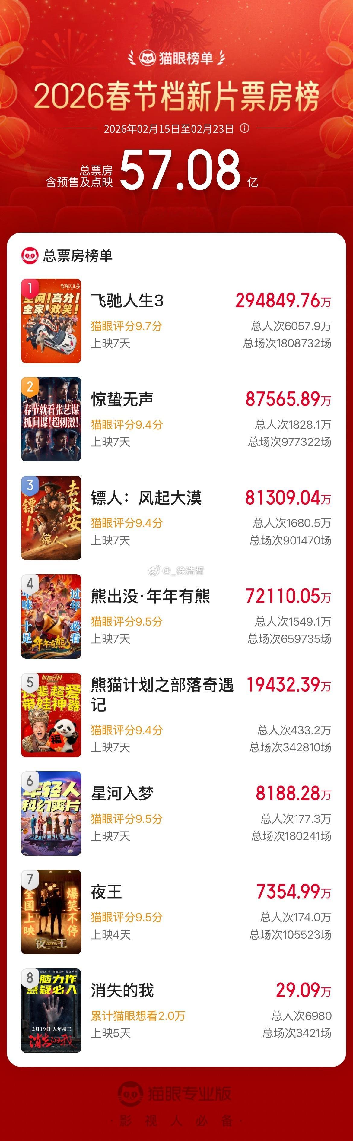 太惨了 9天假期 最终落脚点还不到60亿春节档马上有戏