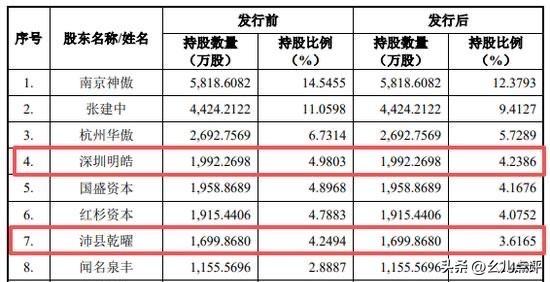 摩尔线程市值冲上2800亿，创始人财富暴涨
12月5日，国产GPU第一股摩尔线程
