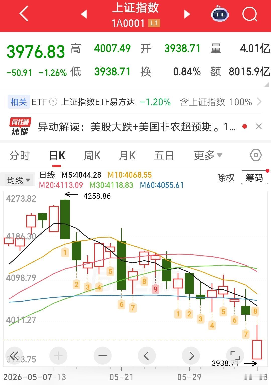 6月8日周一，在全球股市大幅暴跌中，A股无疑是一朵傲然挺立的奇葩。
开盘低开高走