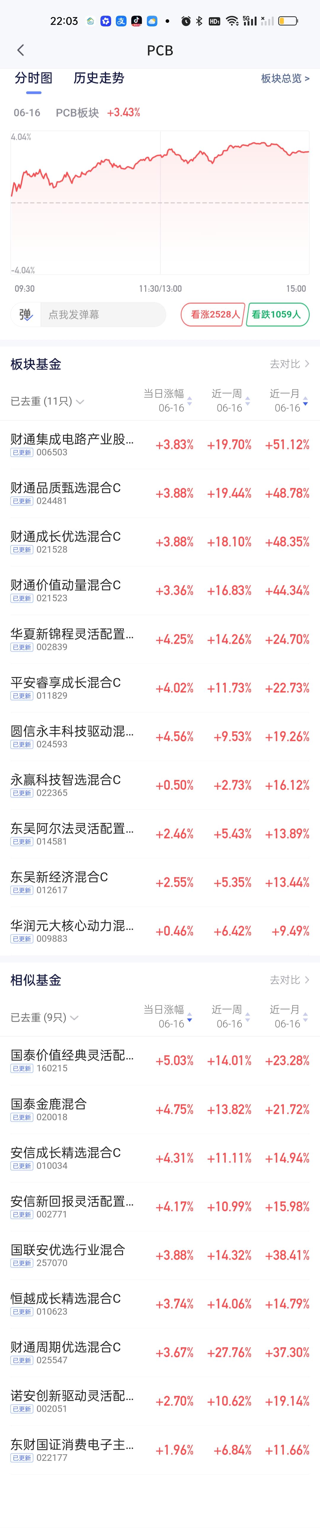 PCB板块财通四大金刚的表现其实是差不多的，正常情况下这四只基金买其中一只就可以