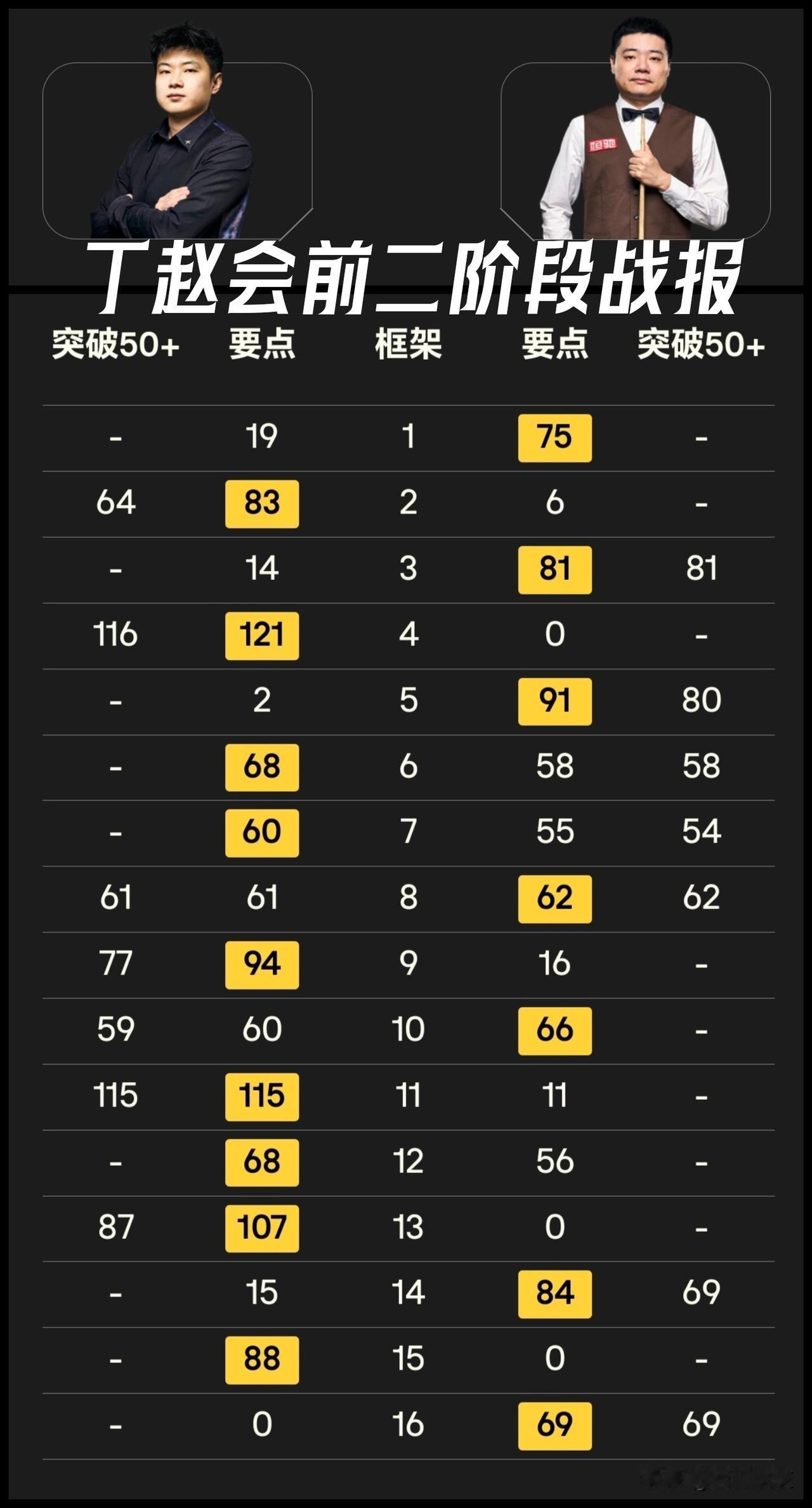 【斯诺克世锦赛战报！丁赵会第二阶段战罢，天平开始向赵心童倾斜！】

丁俊晖昨晚明