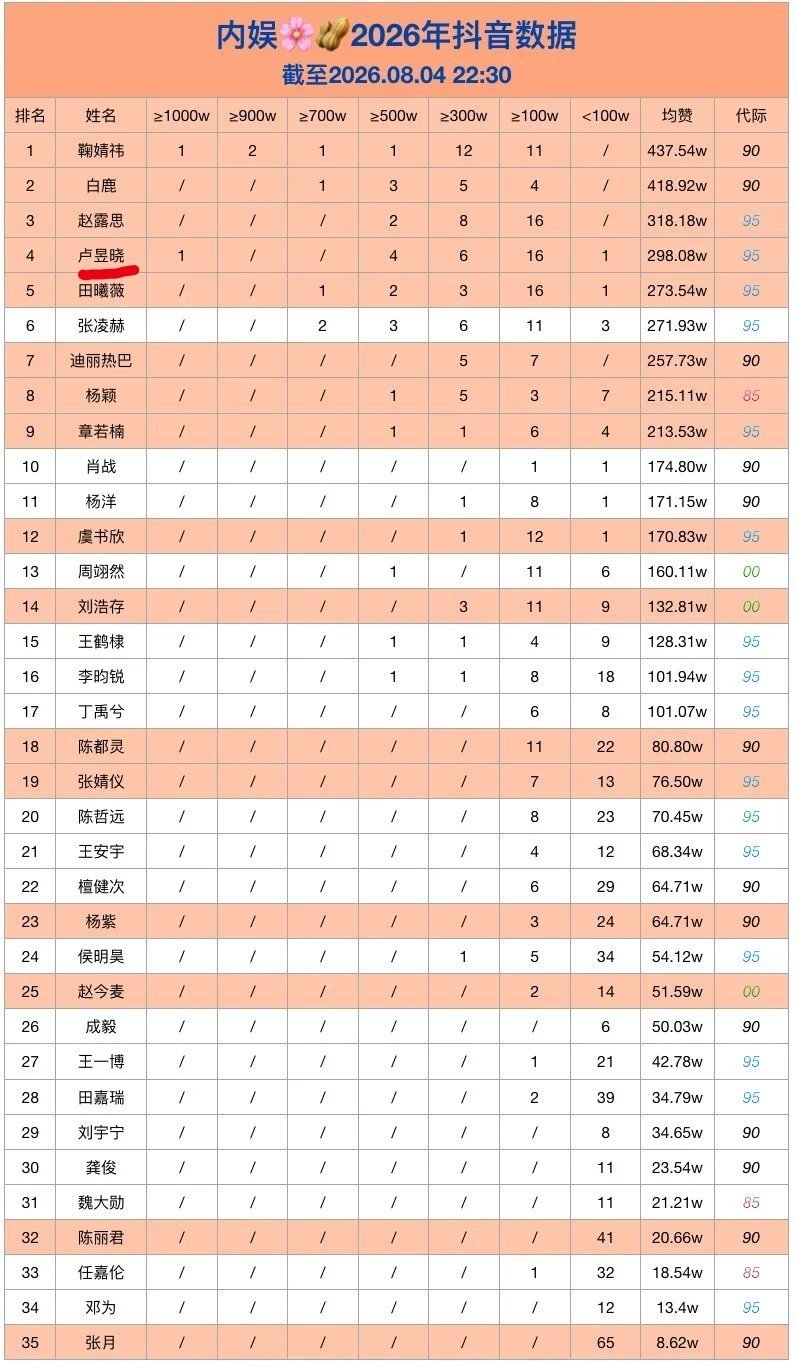 内娱明星2026年抖🎶数据总榜排名卢昱晓在抖数据不错诶，排名总榜第四，95花不