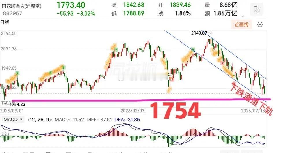 全线大跌，耐心等止跌信号！  周一大盘低开低走，最低点下探至3928，实际上已经