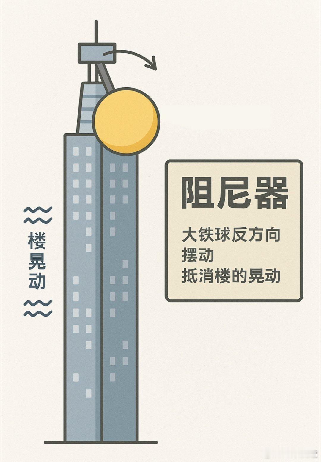 上海中心千吨阻尼器开始摆动上海中心大厦的千吨阻力器开始摆动，来抵御这次巴威台风的