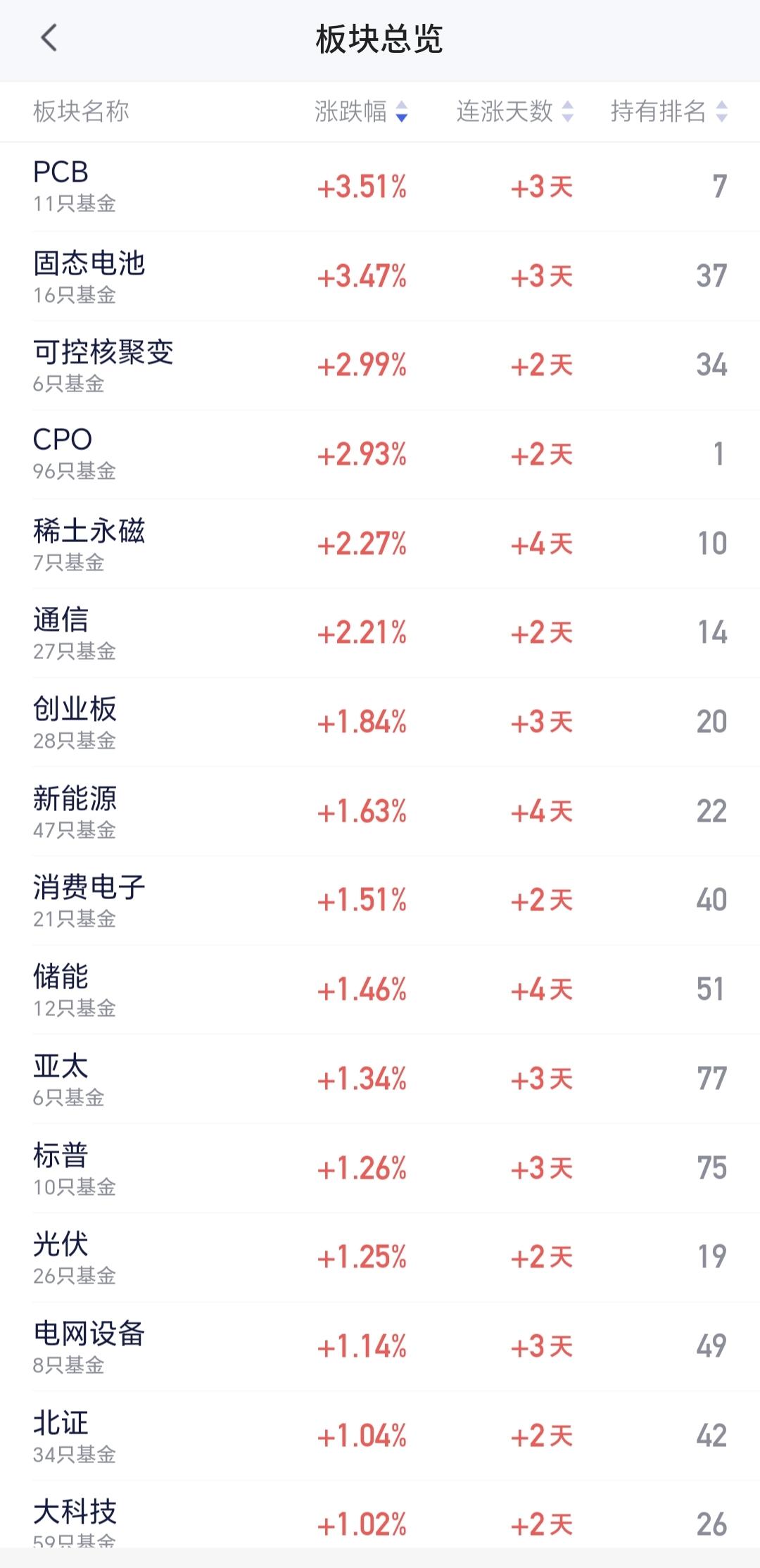 基金：有些人在高位板块里笑，其实我看到了他的哭
现在上涨幅度排名第一的是PCB板