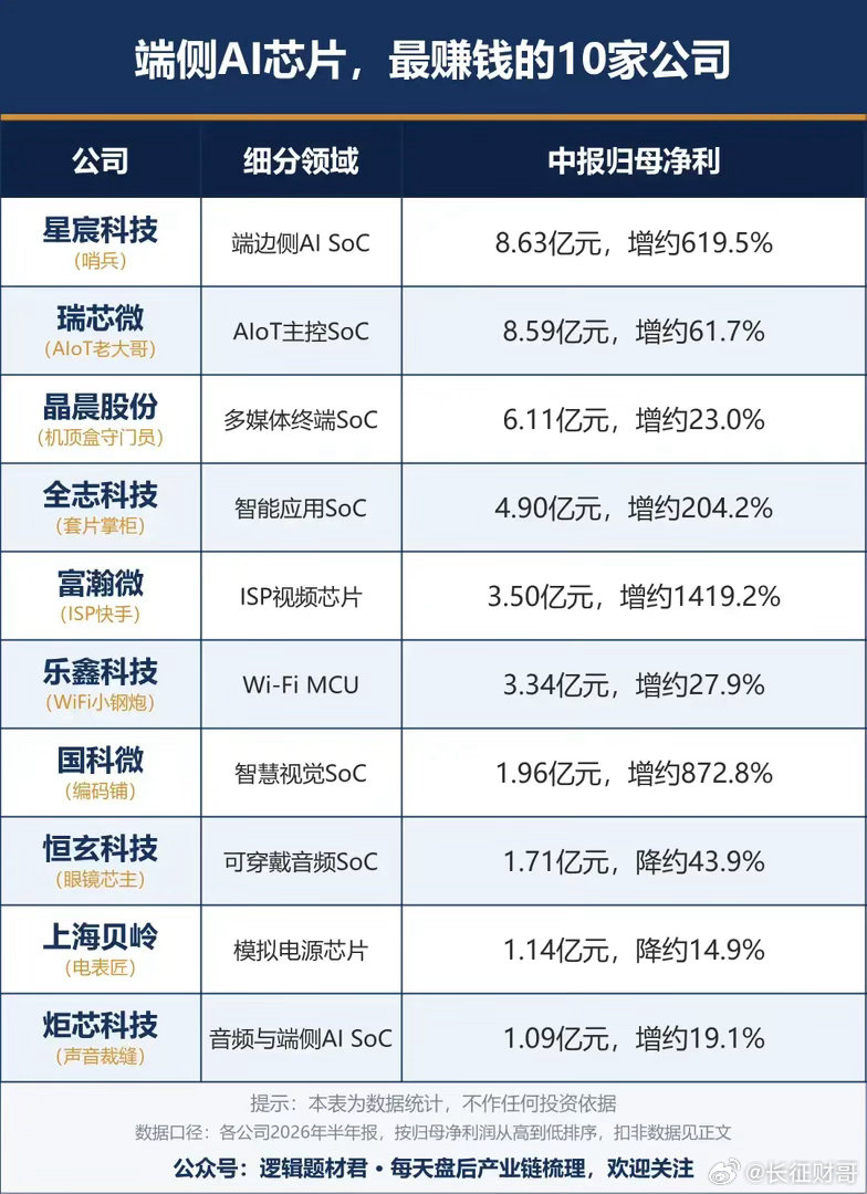 端侧AI芯片，主要面向终端设备、物联网、视频视觉等场景，和云端大算力芯片路线不一