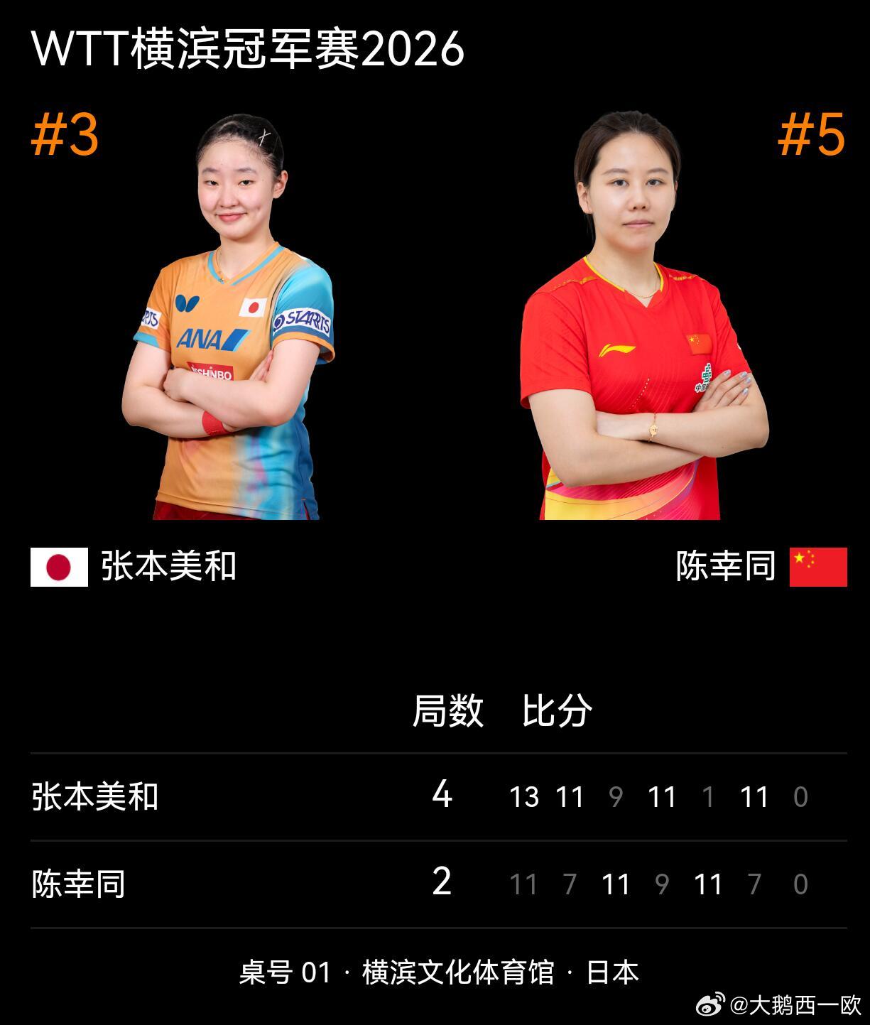 2026WTT横滨冠军赛｜ 女单决赛陈幸同2-4张本美和【11-13,7-11,