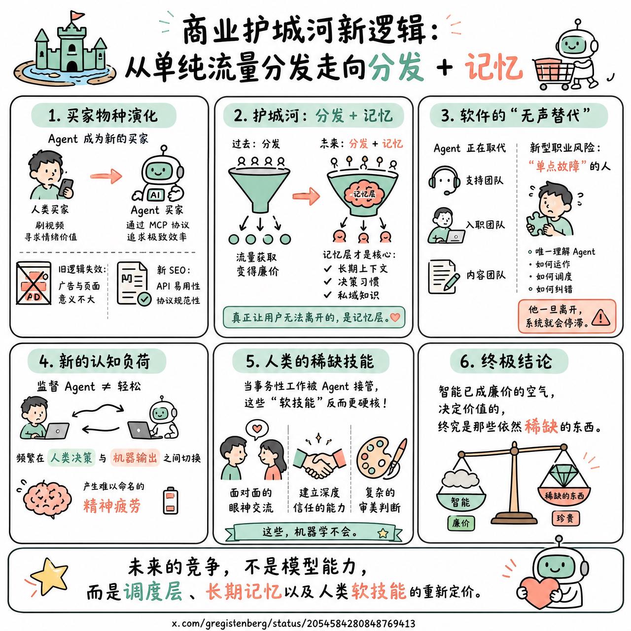 【商业护城河新逻辑：从单纯流量分发走向分发+记忆】

快速阅读：当 AI Age
