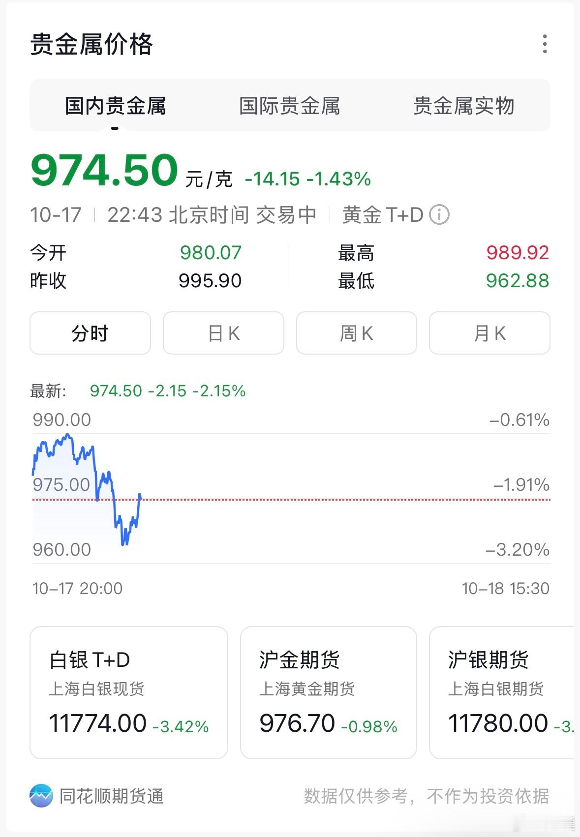 黄金大回调，下周还会跌吗？[疑问] ​​​