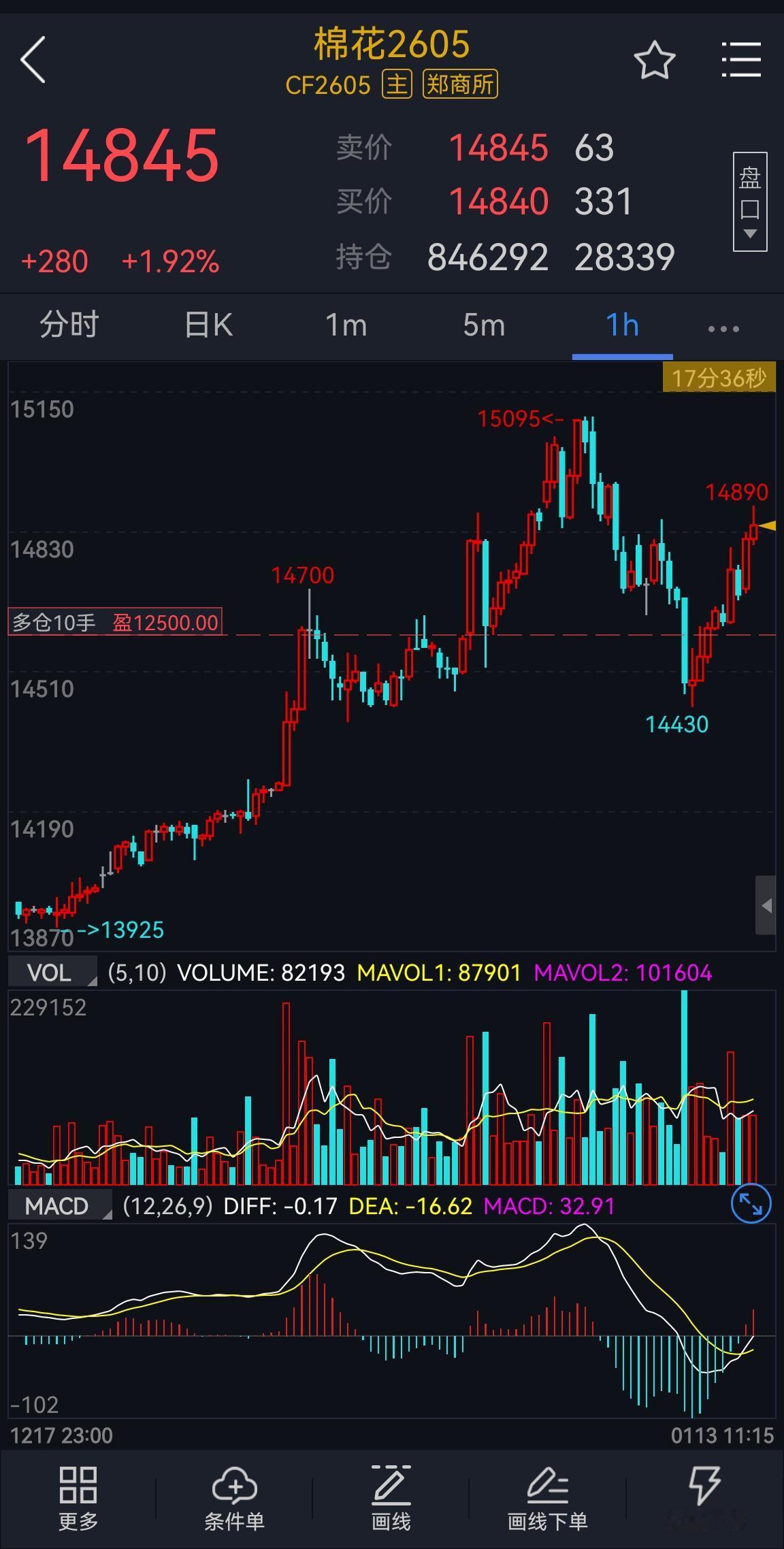 棉花：
棉花期货主力CF2605合约，上周五短期的回调洗盘之后，继续回归反弹，短