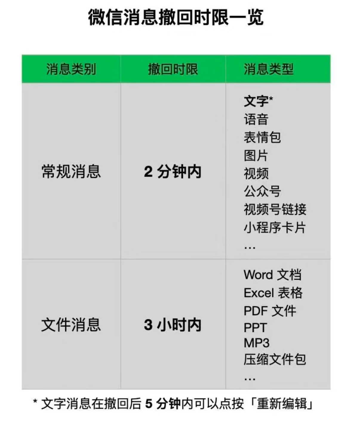 微信回应只能撤回2分钟内消息两分钟被称为社交的黄金缓冲期，时间再长撤回容易引起不