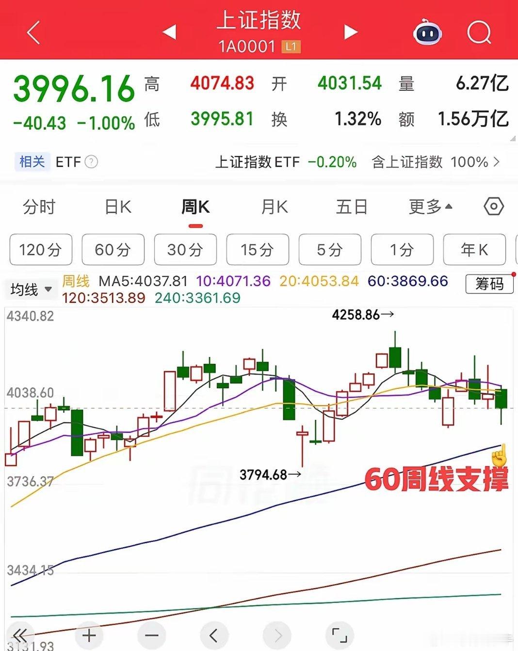 2026.7.12周日（下周策略）：  大盘失守4000点，下周再次考验前低，关