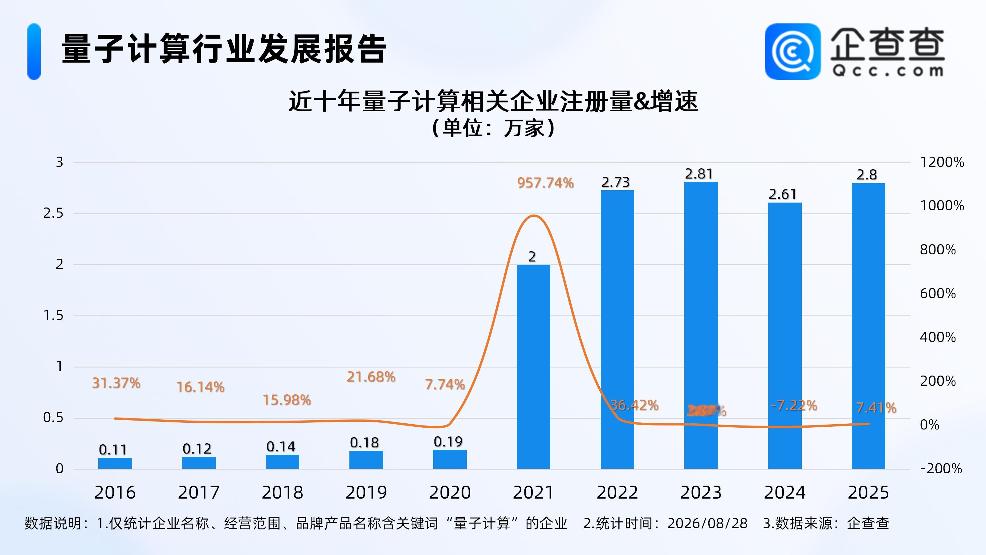 【量子计算“AlphaGo时刻”越来越近，相关企业超10万家】据证券时报，如今，