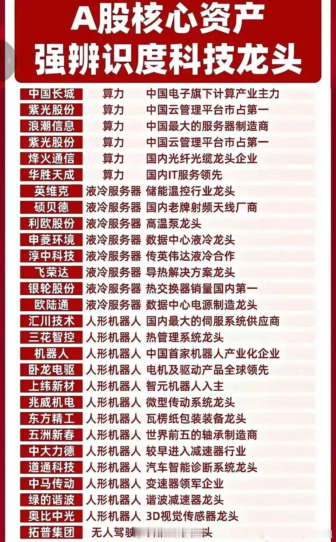 A股核心资产强辨识度科技龙头股梳理！科技领域发展迅猛，整理核心标的很有必要。在人