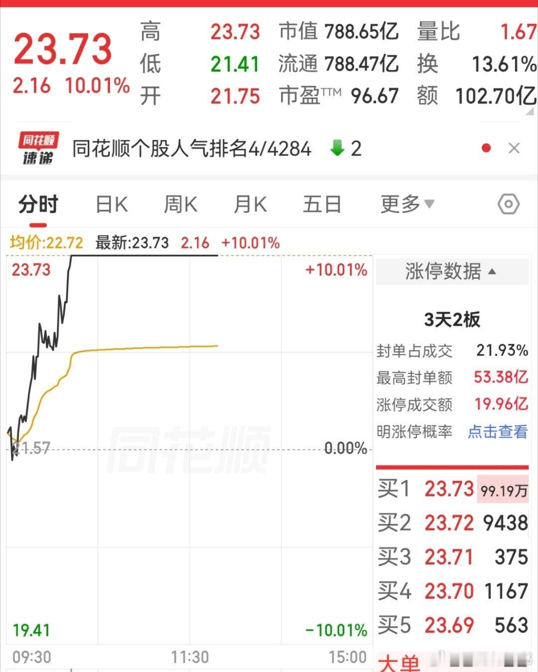 坚定主线，长持周期，逆势恐投，就是拉高赔率的最好方式。昨天高端封装的恐投又双叒叕