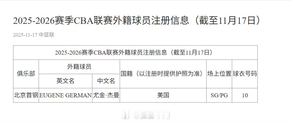 CBA新赛季前，第一位完成官方注册的外籍球员是尤金·杰曼。 