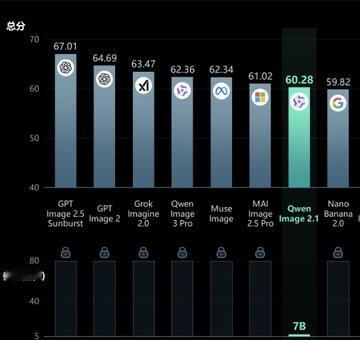 Qwen Image 2.1 击败了 Nano Banana 2.0，但落后于 
