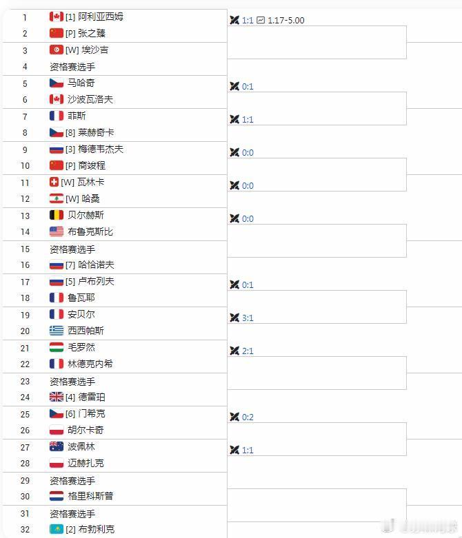 ATP500迪拜签表中国选手张之臻和商骏程出战，遭遇地狱签表。◆🇨🇳张之臻遭