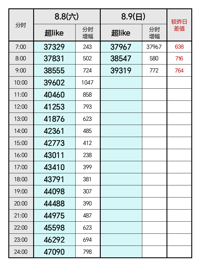 白鹿 8.9 今天超妮玛了吗⁉️每天第一件事自查自补所有超like今日份目标4.