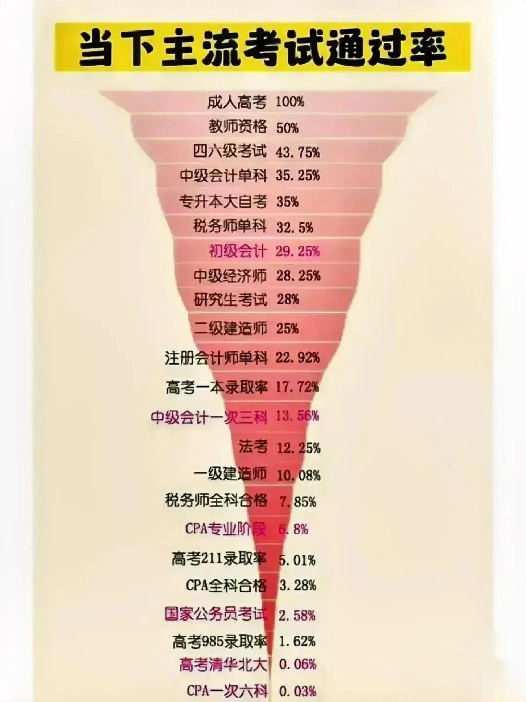 当下主流的考试项目，以及主流的考试项目的通过率，大数据榜单！你都知道多少，快替自