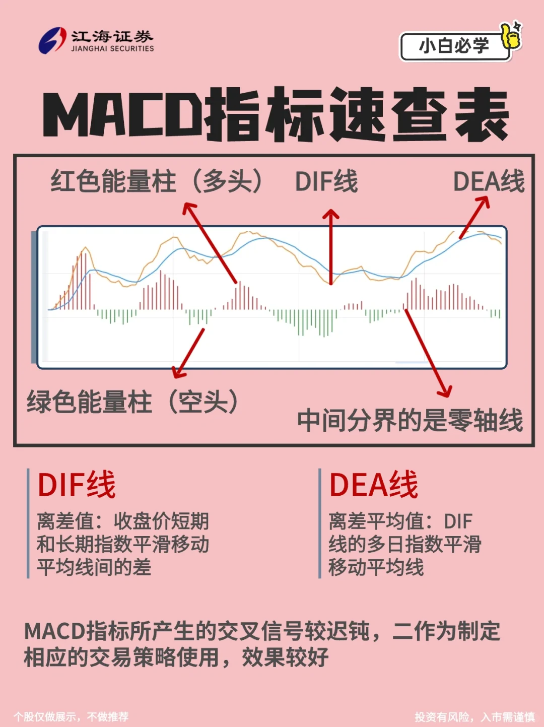 炒股必看‼️MACD指标速查表【收藏】