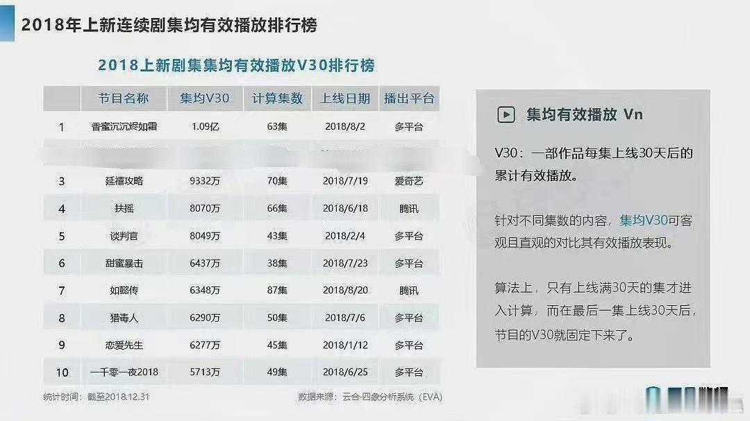 于歪总是拿他的延禧下架了来混淆当年播放数据不如香蜜沉沉烬如霜的事实。原来云合V3