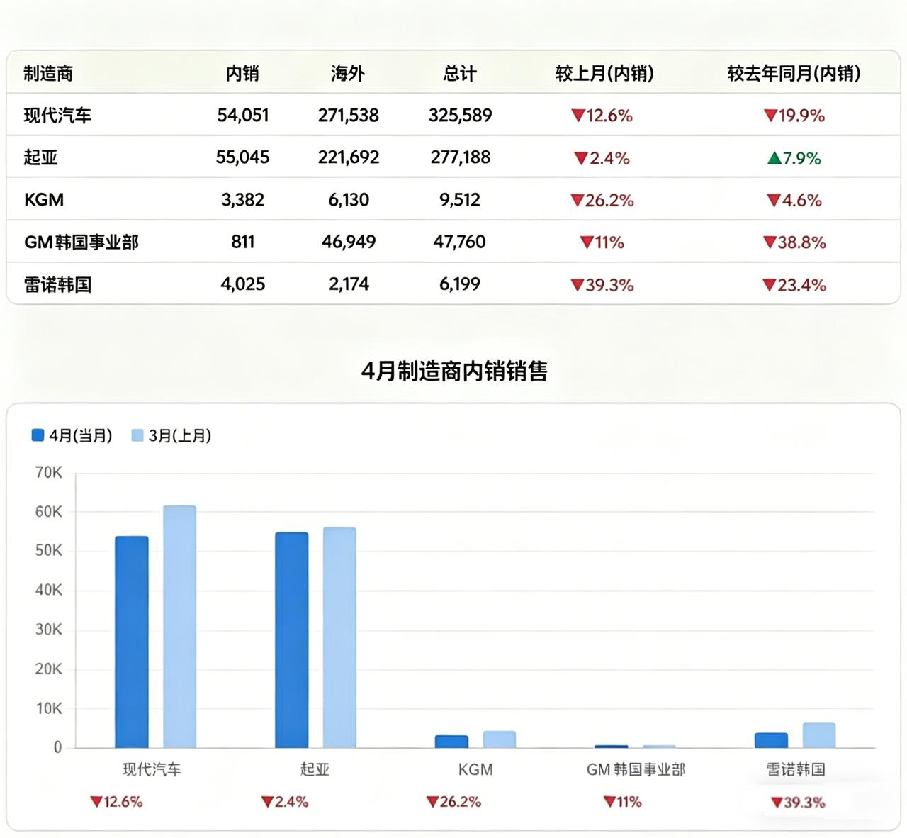 【韩国本土五大整车车企2026年4月销量成绩！】
韩国本土车市 4 月依旧未能迎