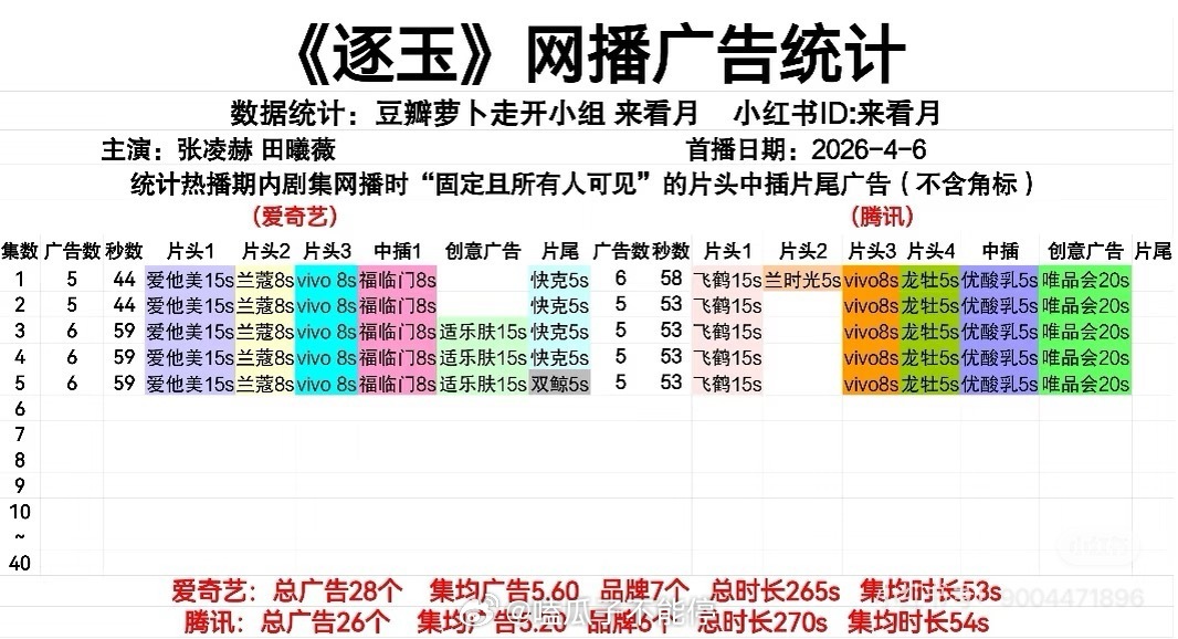 张凌赫、田曦薇《逐玉》今日开播，爱奇艺腾讯双平台共54个广告，13个品牌，这个数