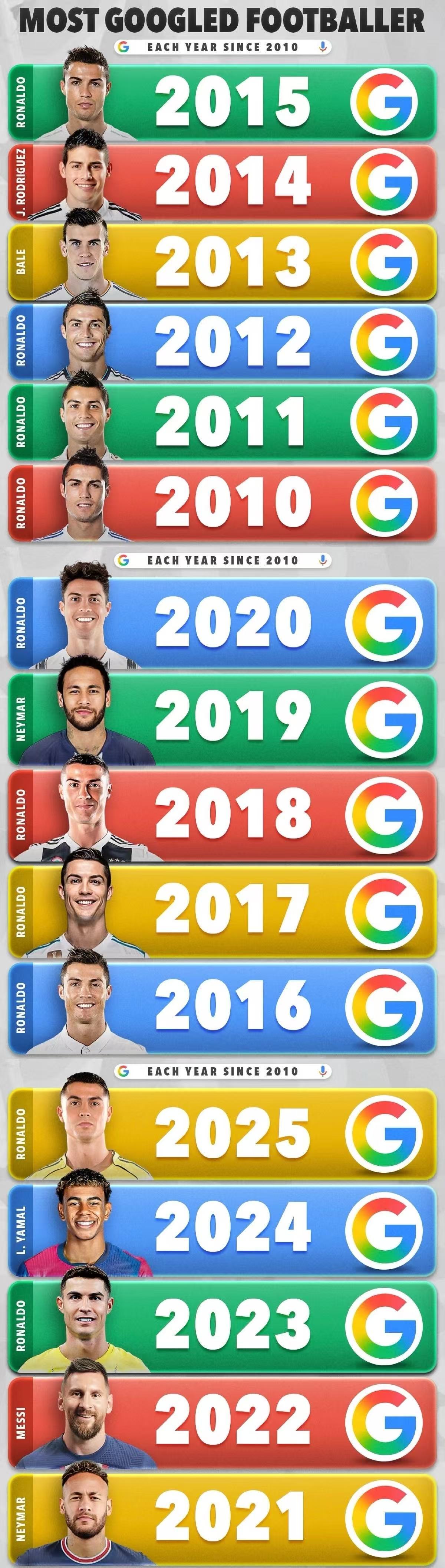 球王影响力！据媒体统计，C罗是近十五年谷歌搜索量最多的球员，共有十次登顶，而老对