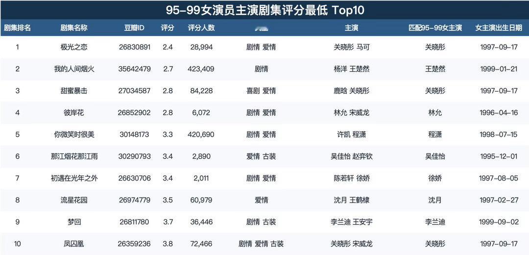 95-99女演员主演剧集评分top10统计口径：（1）数据范围是1995-199
