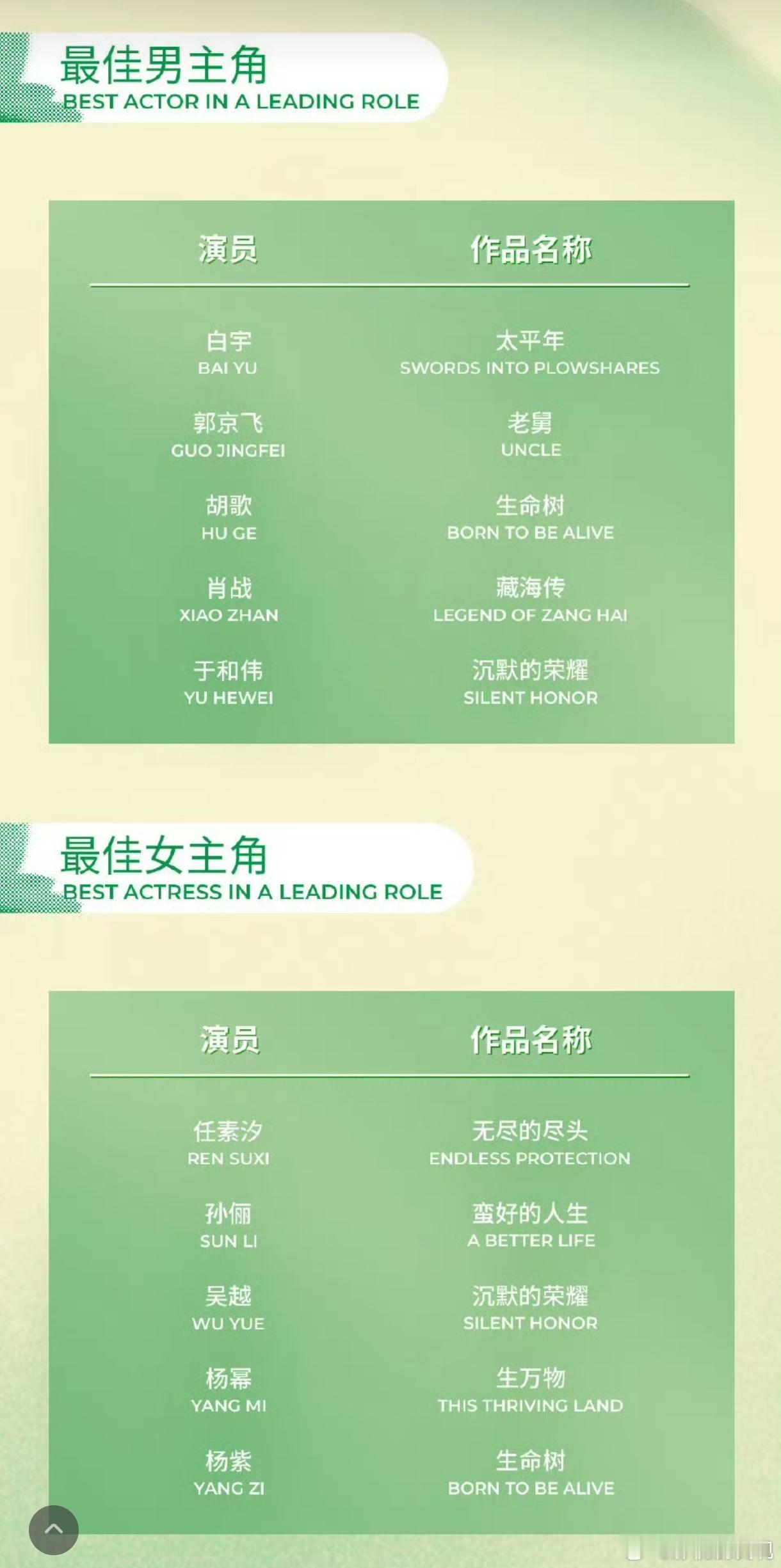 白玉兰提名名单公布了，视帝视后和网友猜测的大致一样，只是没想到张译没能入围，还挺