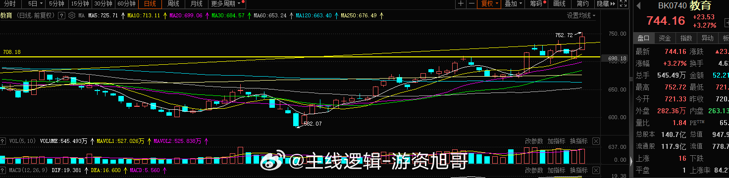 教育这块今日涨幅还是很多的，明天是调整还是延续性继续的走强？这是今日要不要继续加