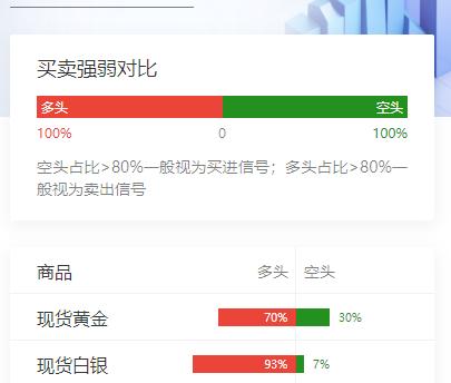 特朗普突然叫停“自由计划”，
中东局势有所缓和，
现货黄金卖出信号有所减弱、
美