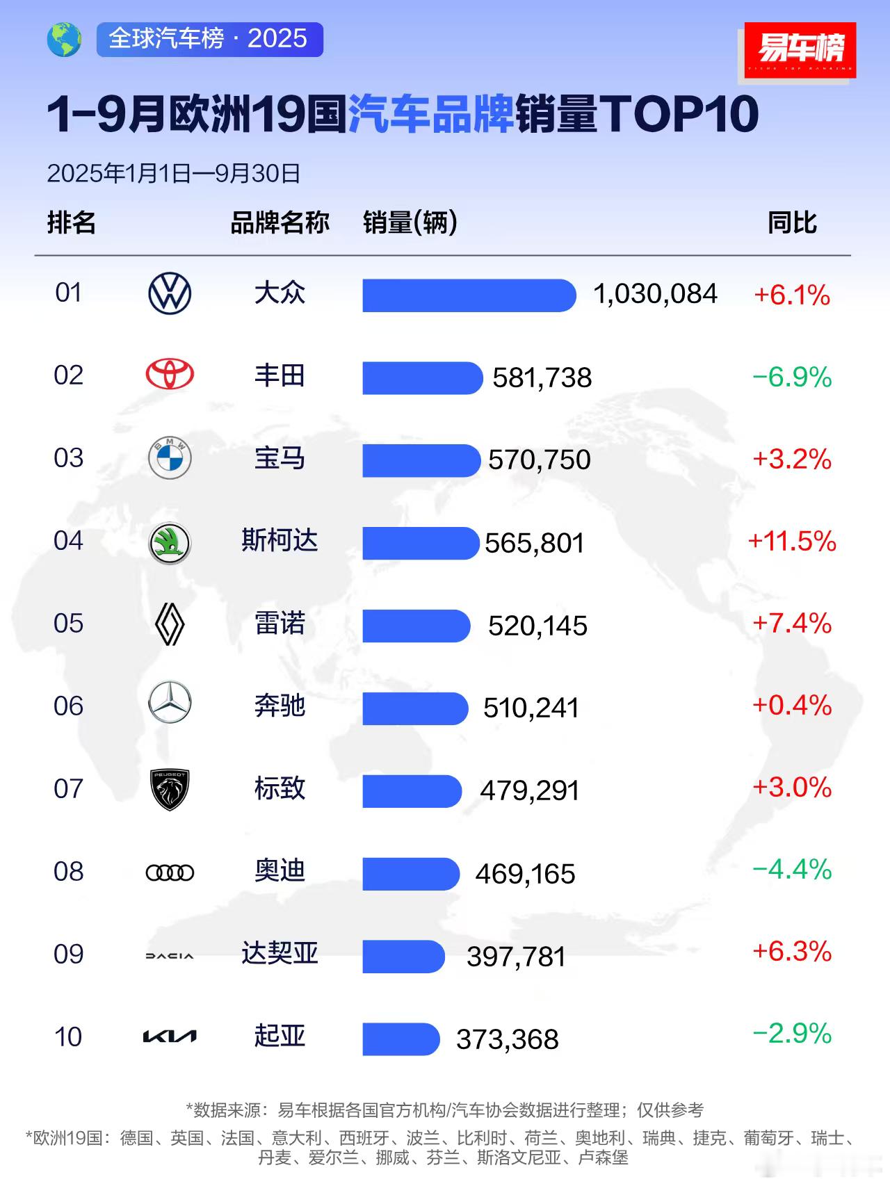 大家觉得哪个中国品牌最先进入欧洲19国汽车销量Top10榜单？上汽名爵？比亚迪？