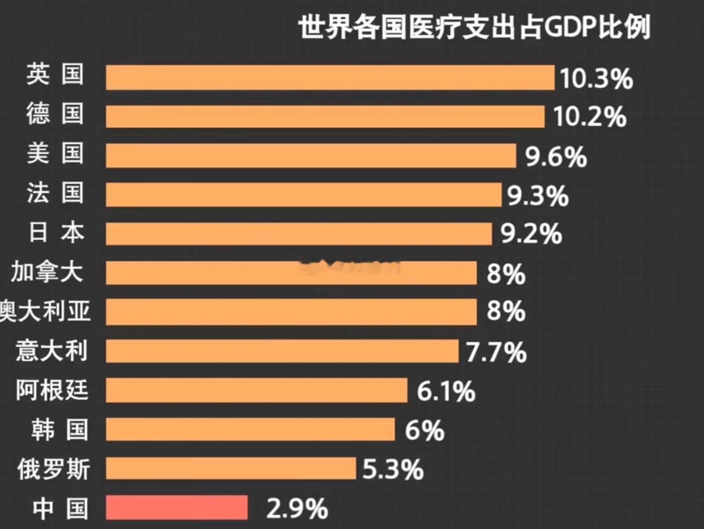 世界各国医疗支出占GDP比例 ​​​
