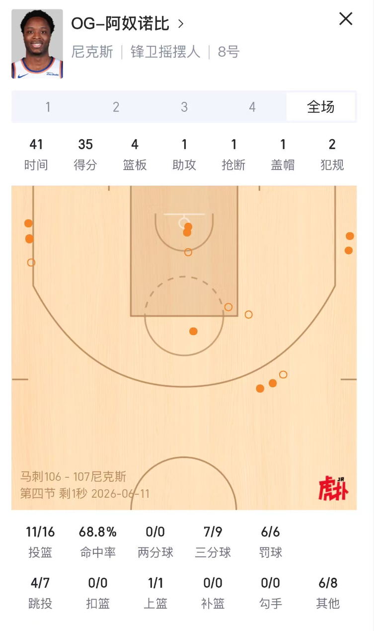 如何评价OG阿奴诺比今天的表现？马刺vs尼克斯NBA总决赛