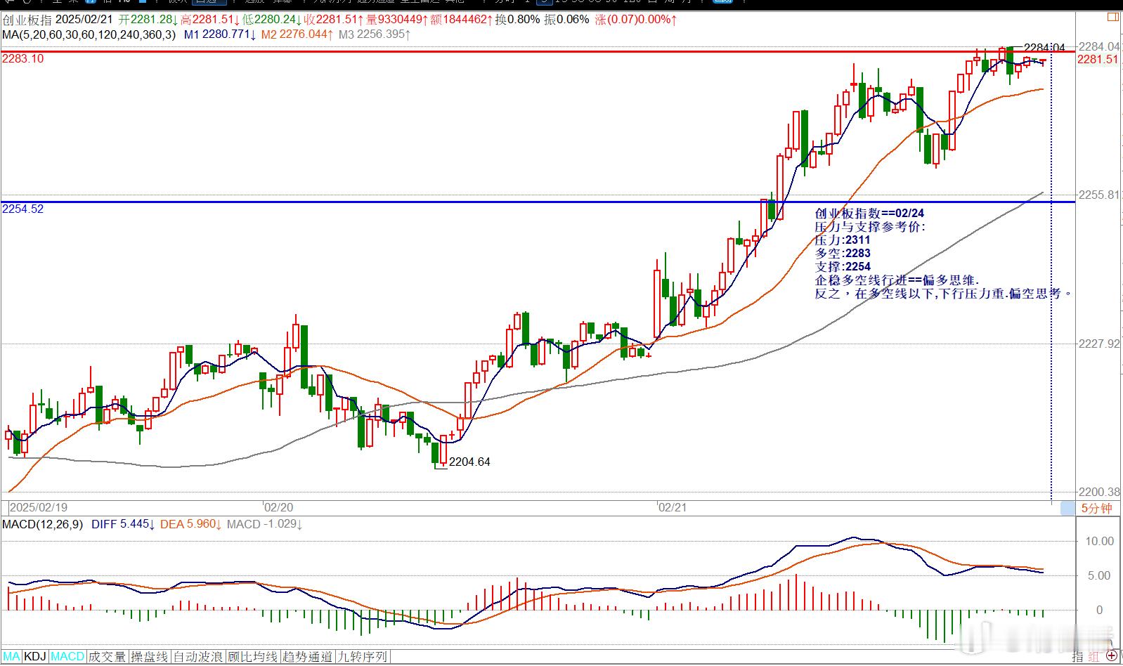 创业板指数==02/24压力与支撑参考价:压力:2311多空:2283支撑:22