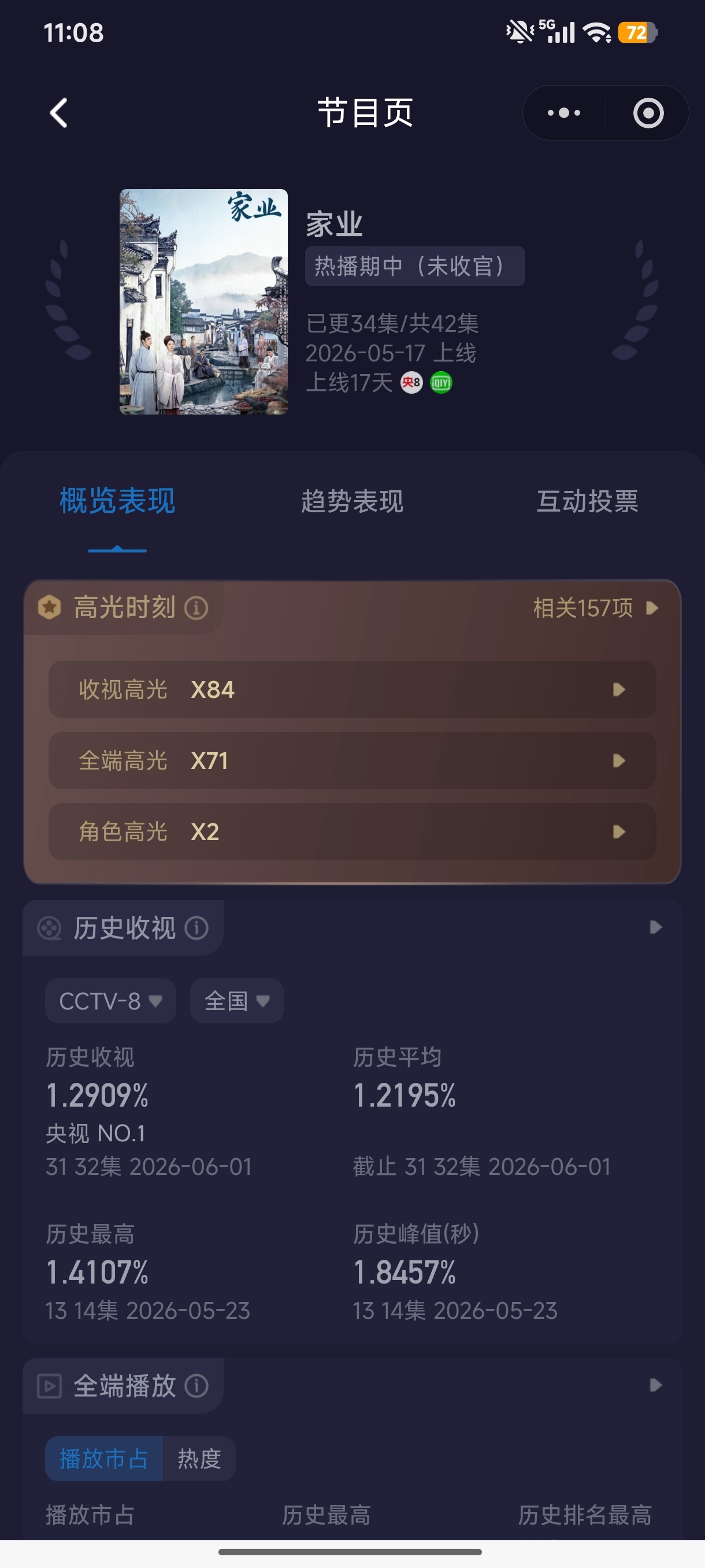 央一《主角》1至37集平均3.2288%央八《家業》1至32集平均1.2195%