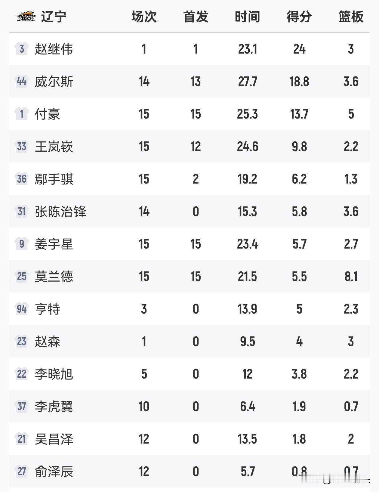 北京时间1月18日辽宁男篮坐镇主场，迎战深圳男篮，目前两队成绩均为8胜7负排名积