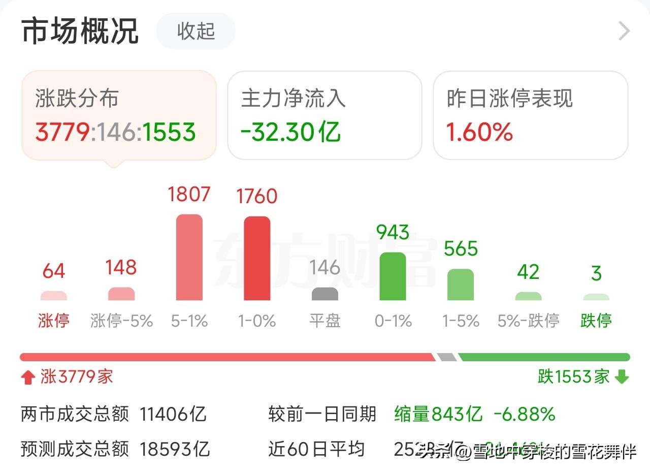 中午收盘，不啰嗦，直奔主题：

1、上午低开高走，三大指数全线翻红，创业板涨近1