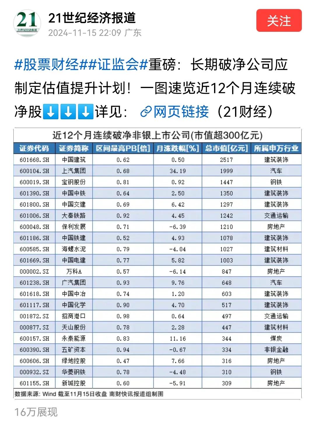 破净股为什么都是国企。他们要资金有资金，要资源有资源，要人才有人才，要政策有政策