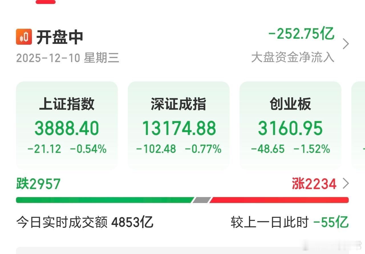 有点意思，指数一路向下，红盘个股反而增多。红了2234家了，回落太早，给V留出了