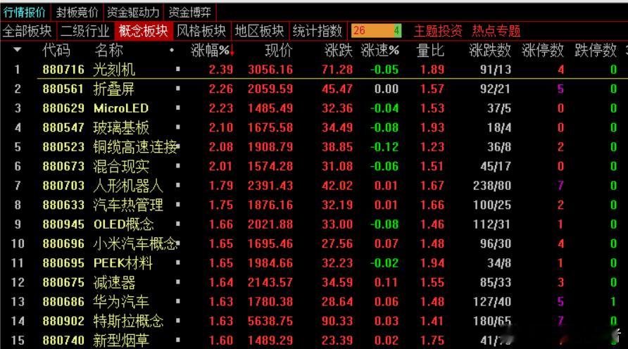 午盘，沪指涨0.41%报3877.55点，深成指涨1.02%报13197.01点