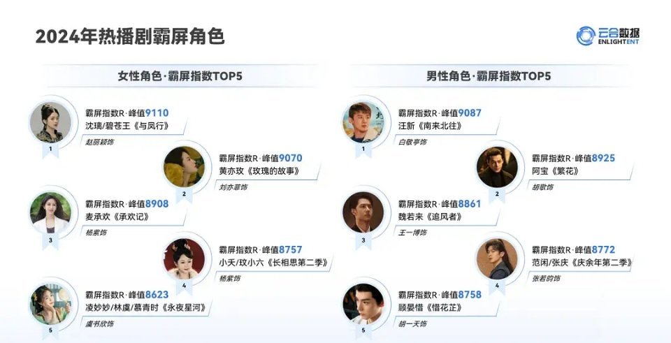 2024热播剧霸屏角色，你看过哪个？ 