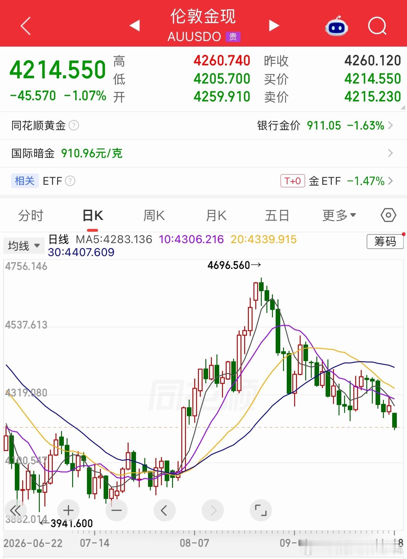 破支撑位了！哈哈哈哈哈！长期账户继续坚持小额定投。愿意玩短期的，可以分散买一点点
