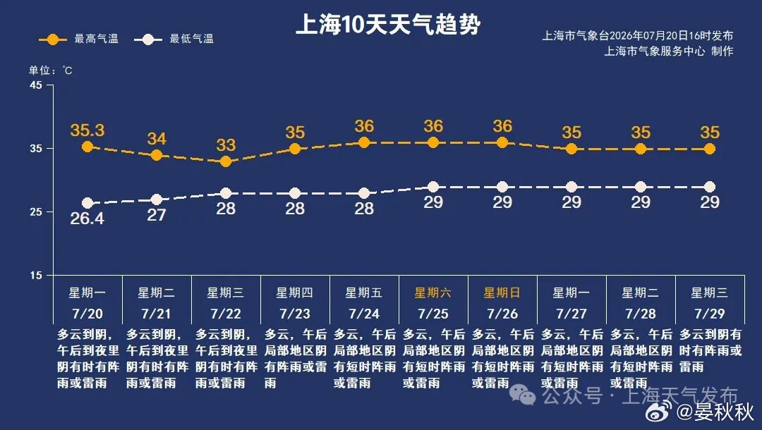 未来一个多月上海多为桑拿天每天给独居老人打个电话19日的暴雨，并没有给上海带来清